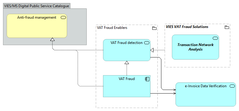 TVA-VAT Fraud Enablers [Traceability]