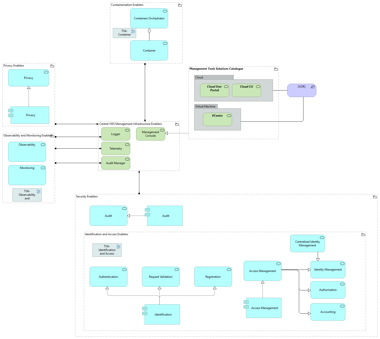 TVI-Management Infrastructure Enablers [Traceability]