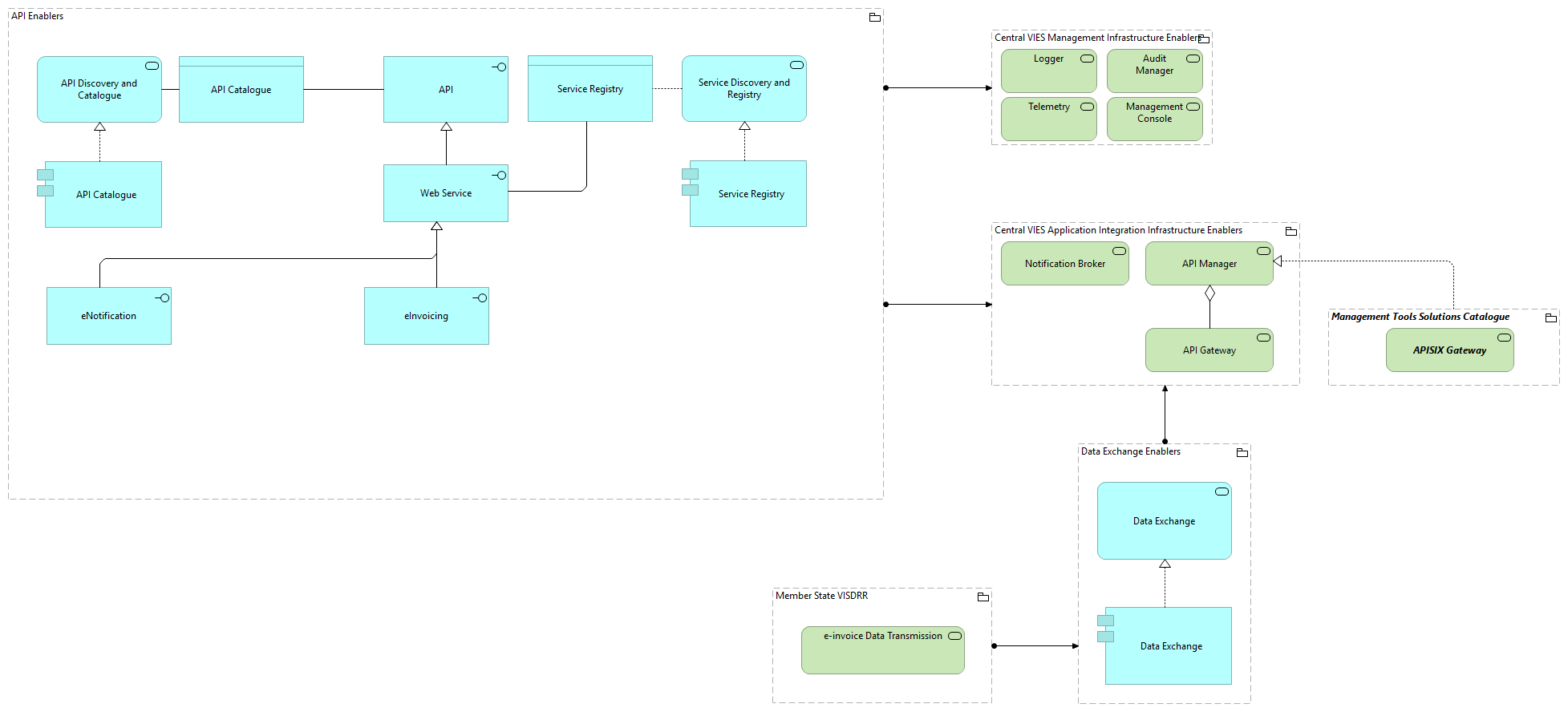TVI-Application Integration Infrastructure Enablers [Traceability]