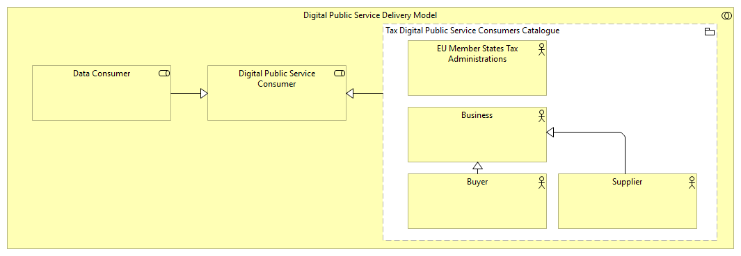 OV-Digital Public Service Consumers