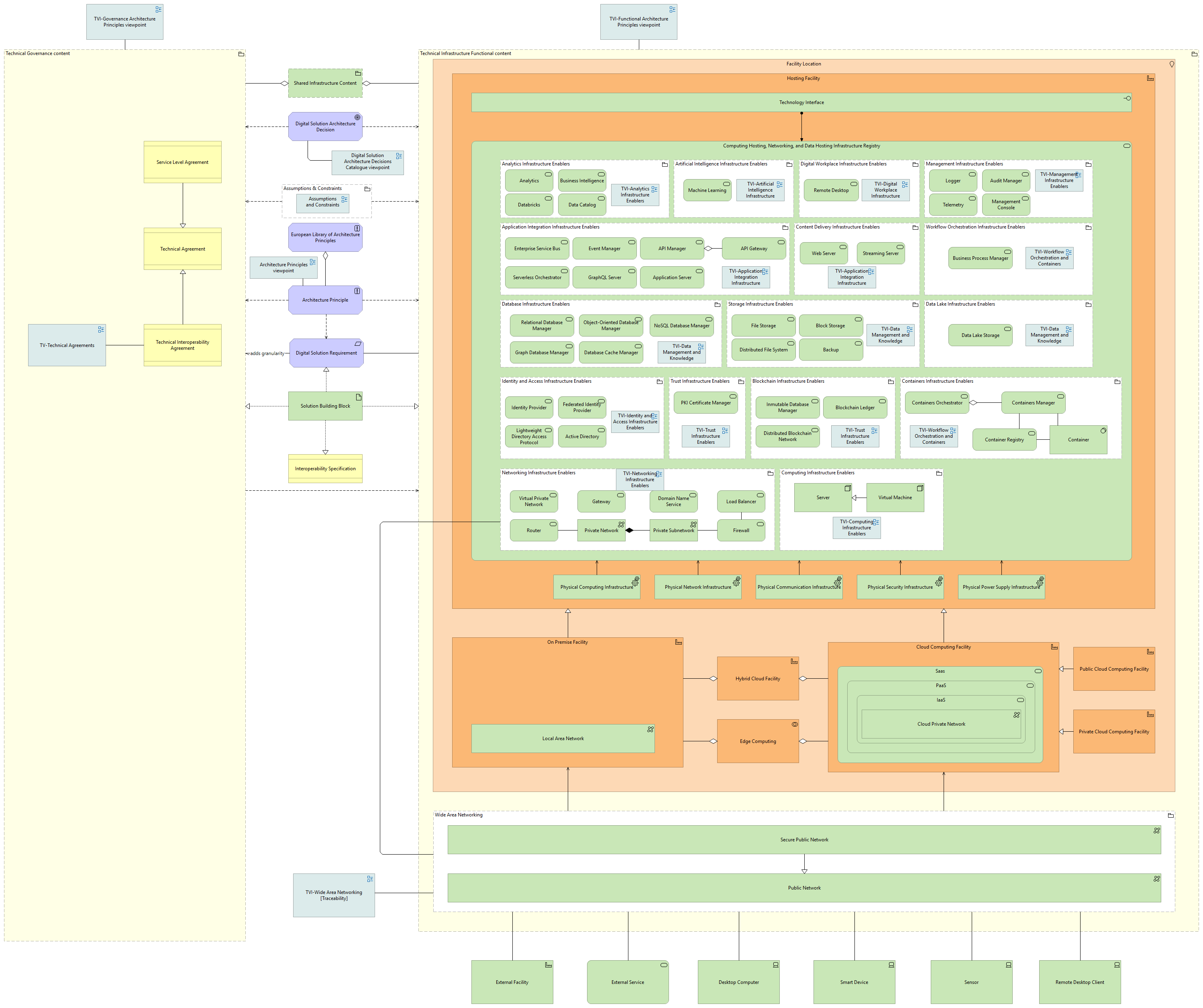Technical view - infrastructure