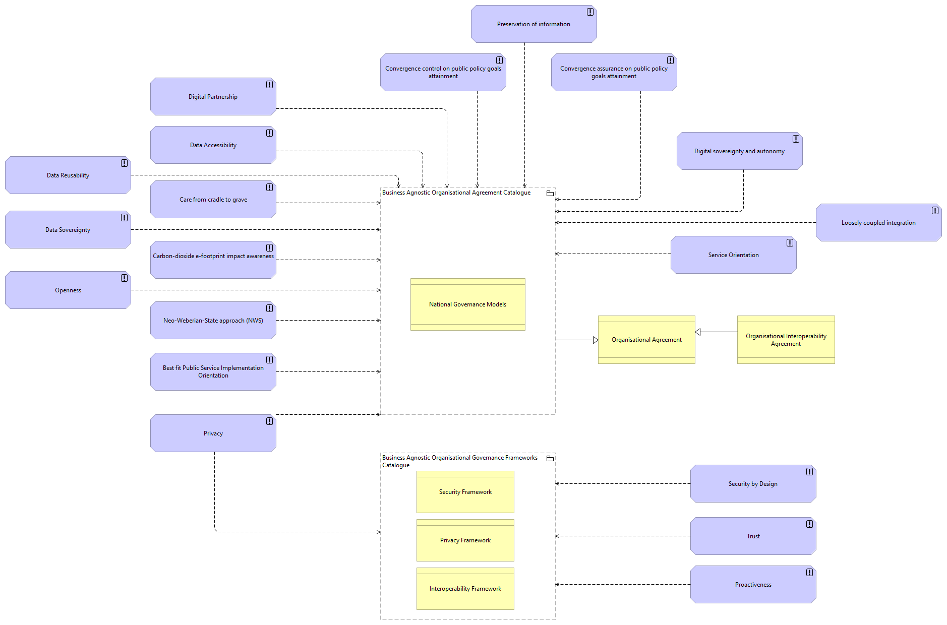 OV-Governance Architecture Principles viewpoint