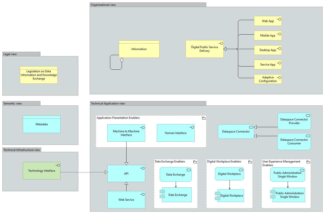 Interoperability Behavioural viewpoint