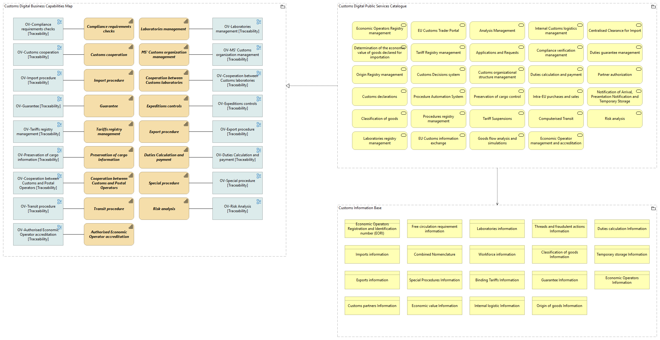 OV-Customs DBCs, DPSs and Information [Traceability]