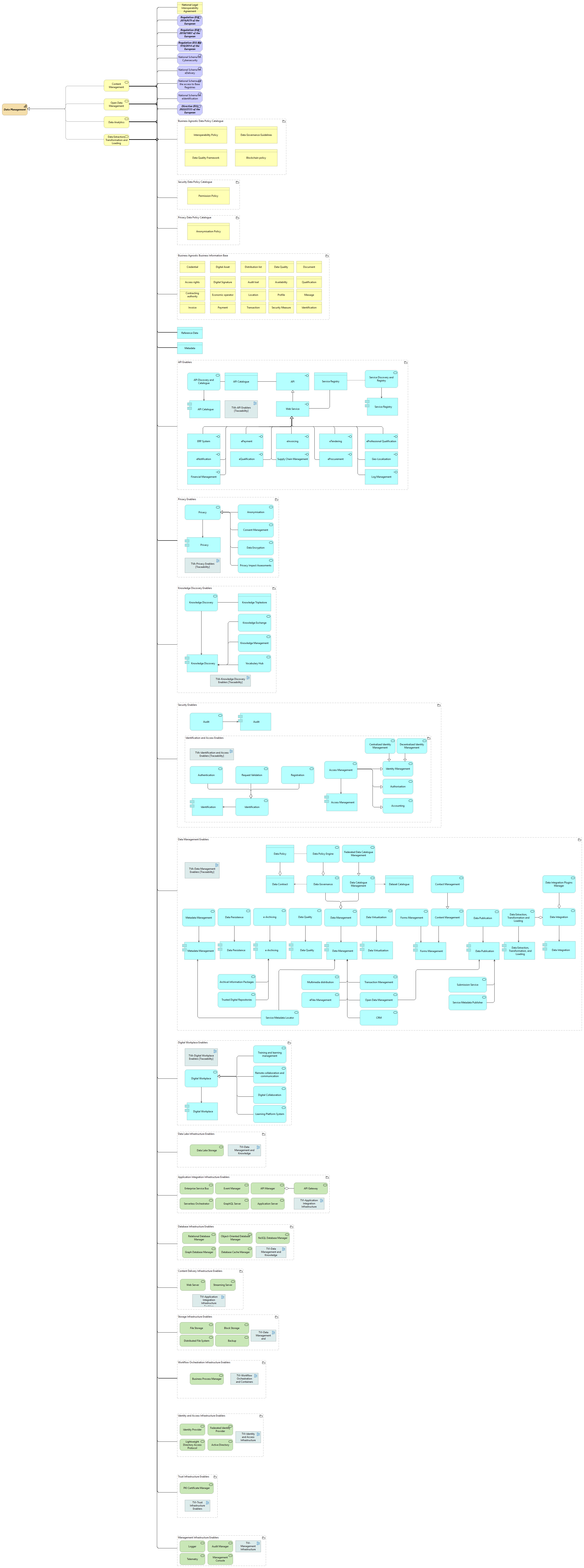 Data management