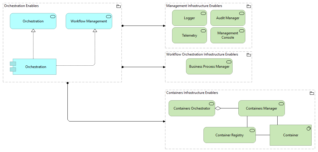TVI-Workflow Orchestration and Containers Infrastructure Enablers [Traceability]