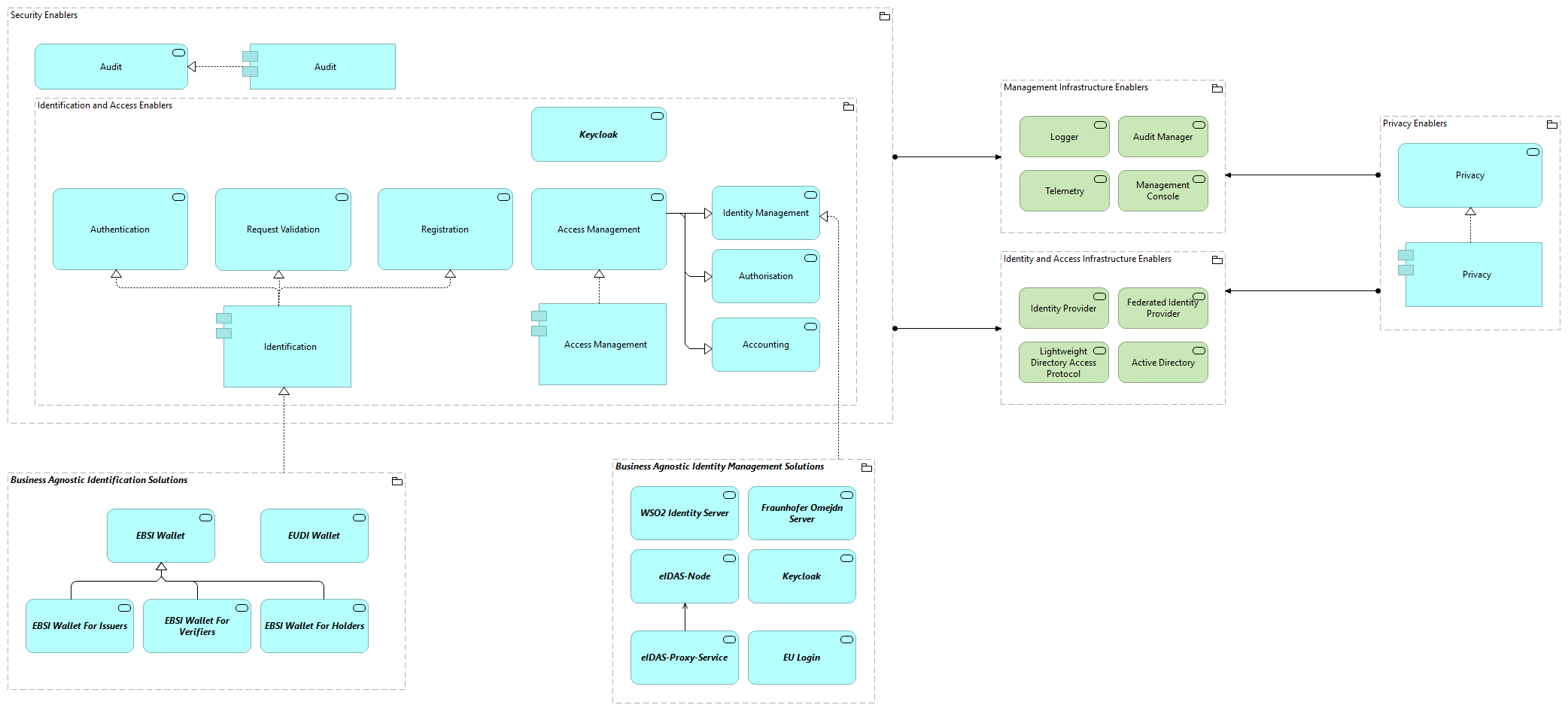 TVI-Identity and Access Infrastructure Enablers [Traceability]