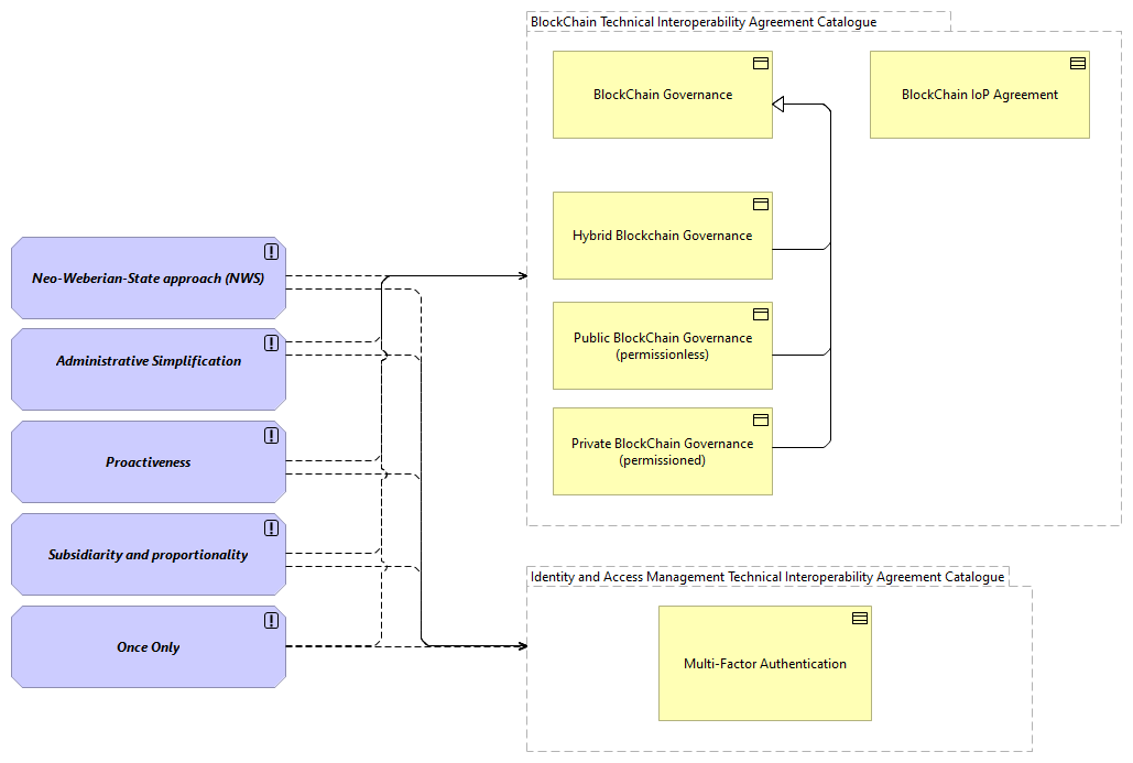 TVA-Governance Architecture Principles