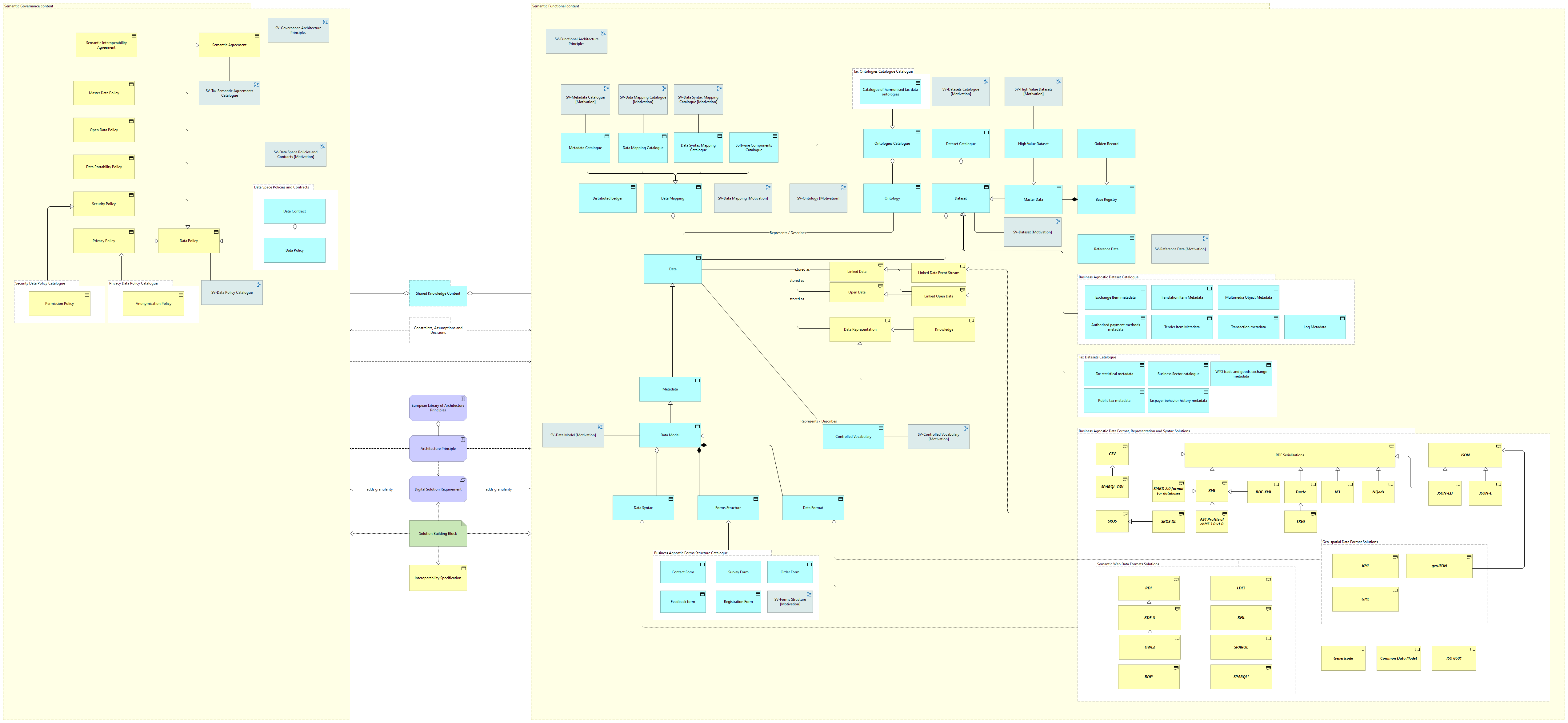 Semantic view