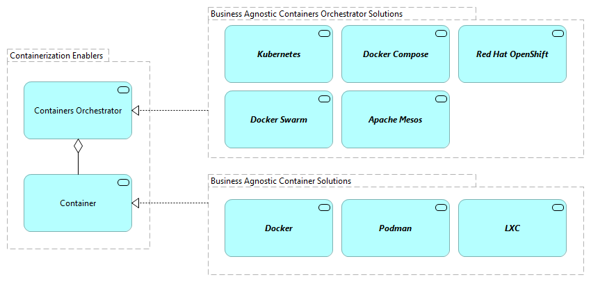 TVA-Containerization Enablers [Motivation]