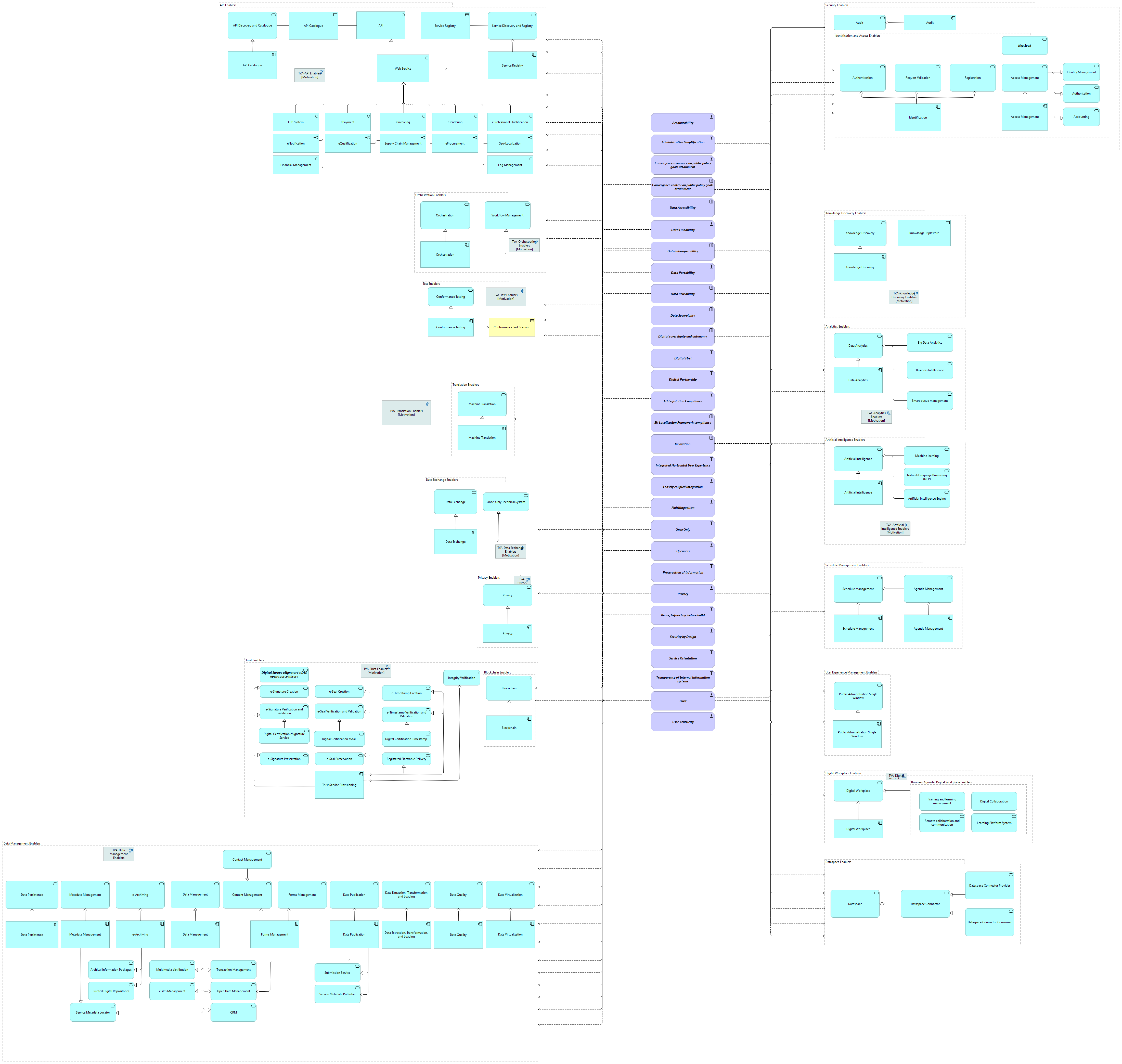 TVA-Functional Architecture Principles