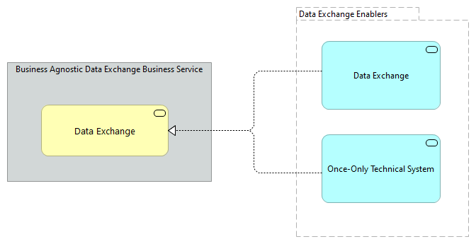 TVA-Data Exchange Enablers [Motivation]