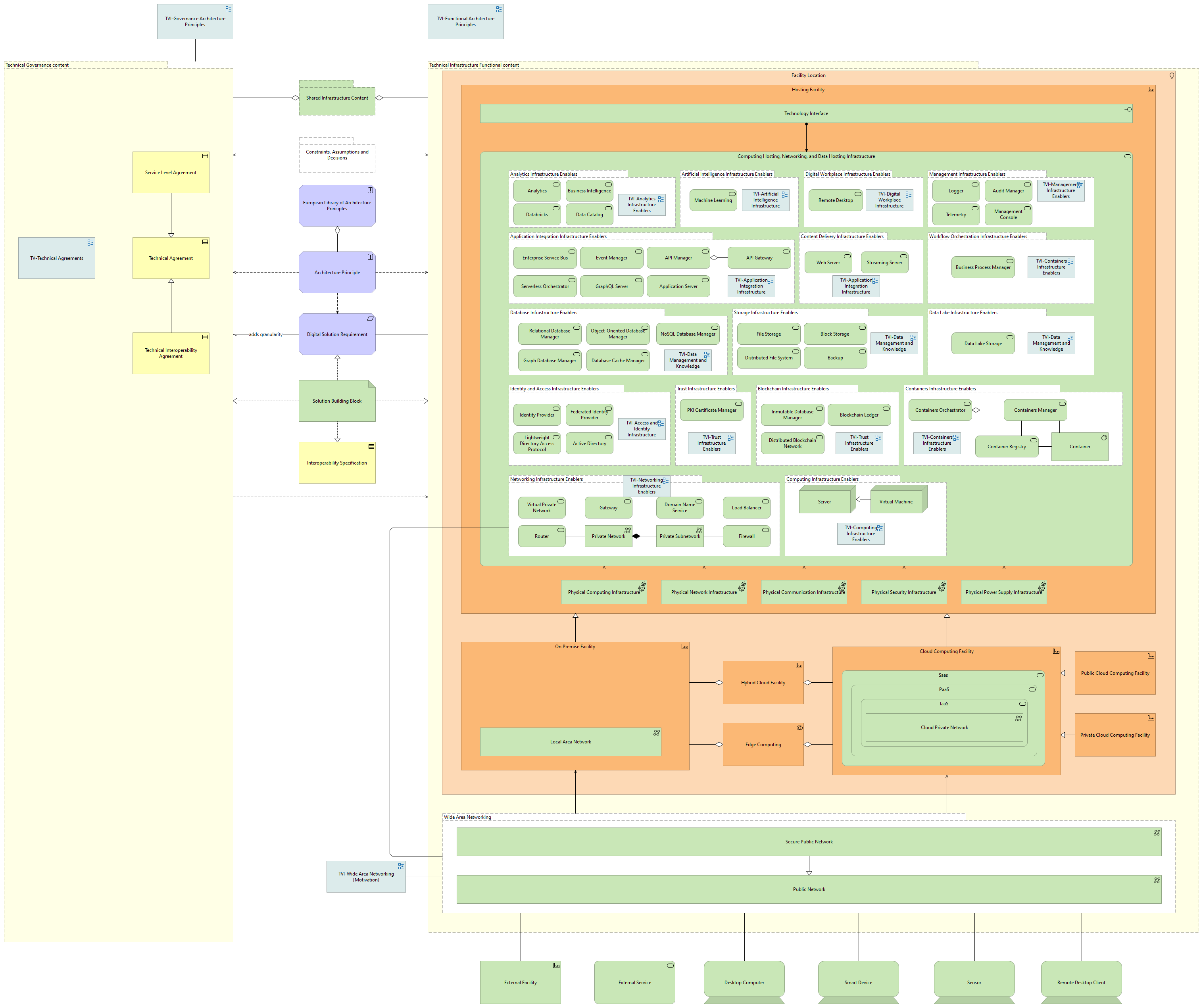 Technical view - infrastructure