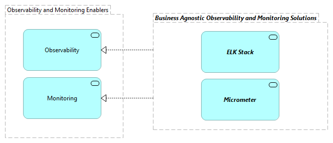 TVA-Observability and Monitoring Enablers [Motivation]