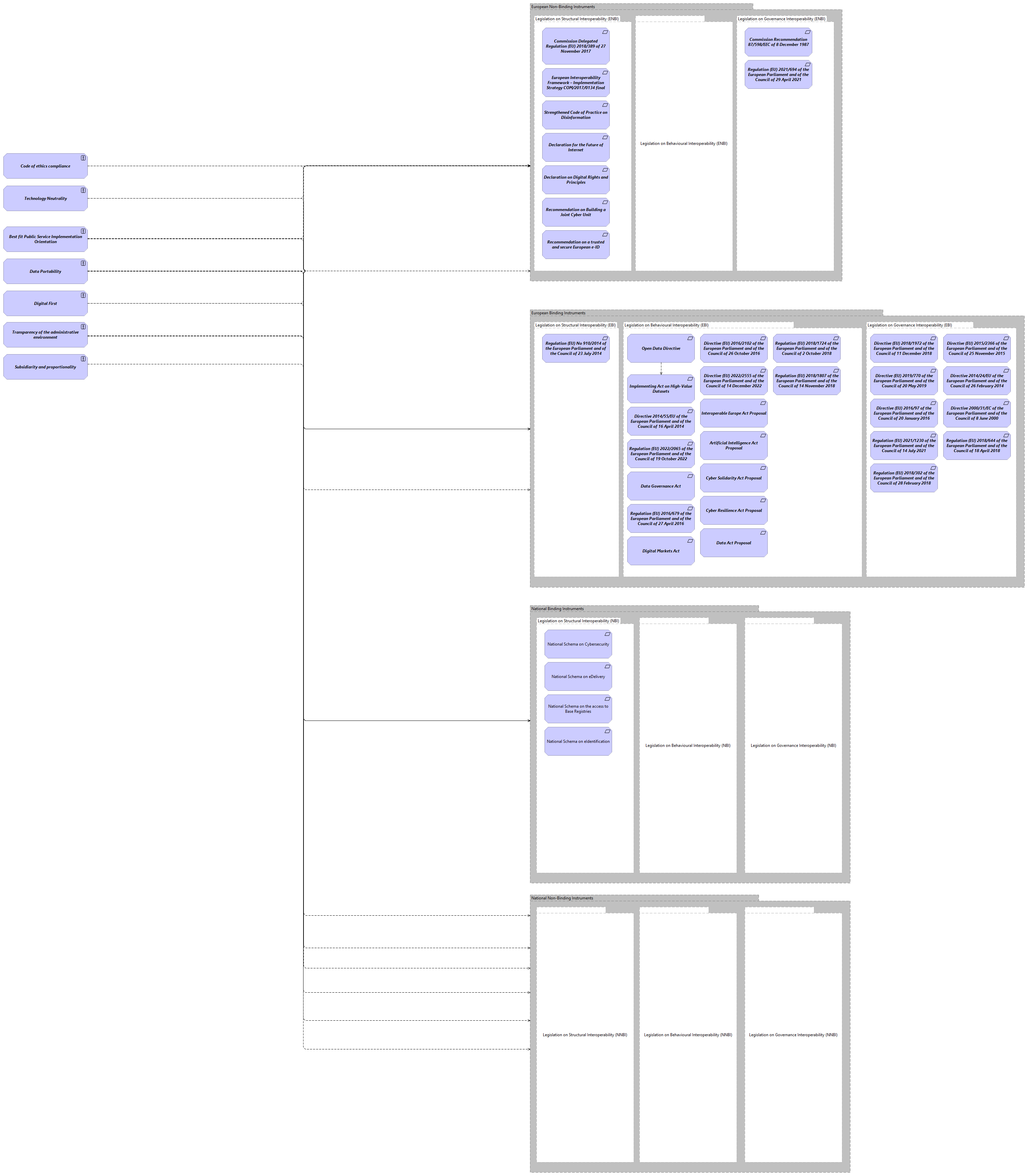 LV-Architecture Principles