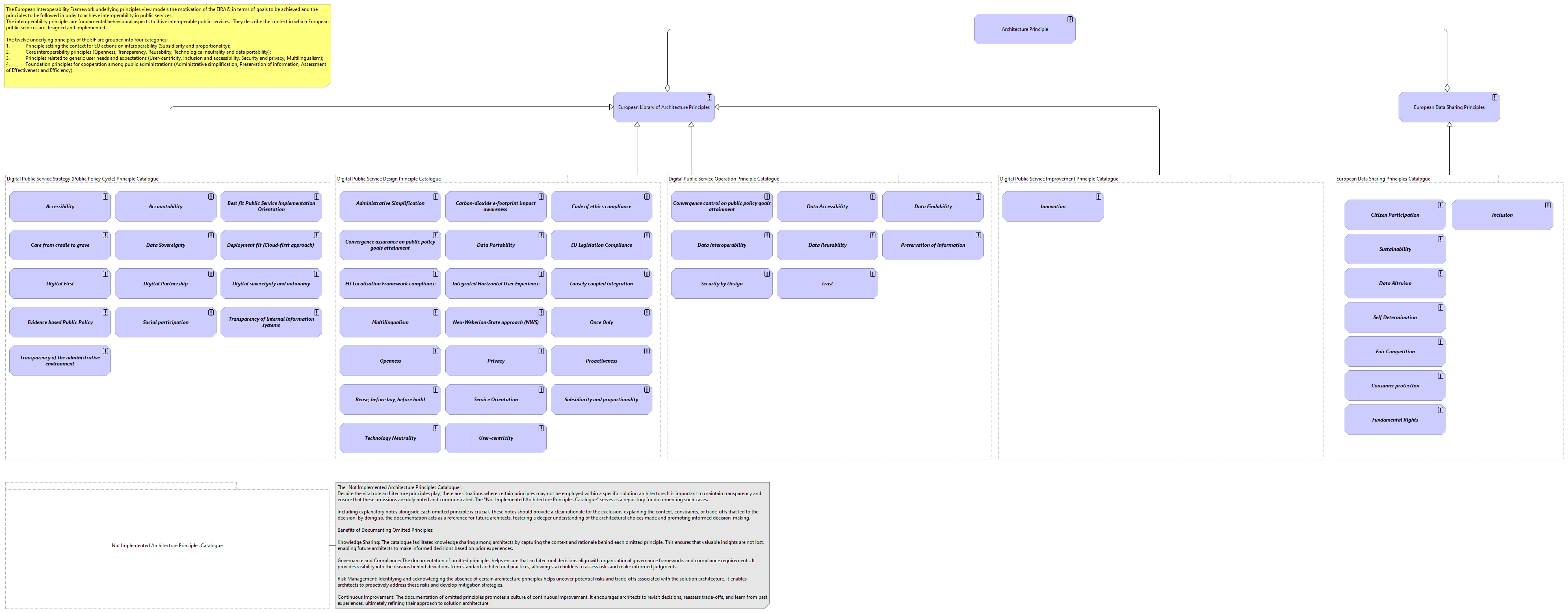 Architecture Principles view