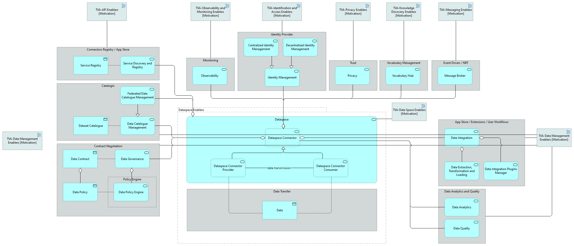 TVA-Dataspace Enablers