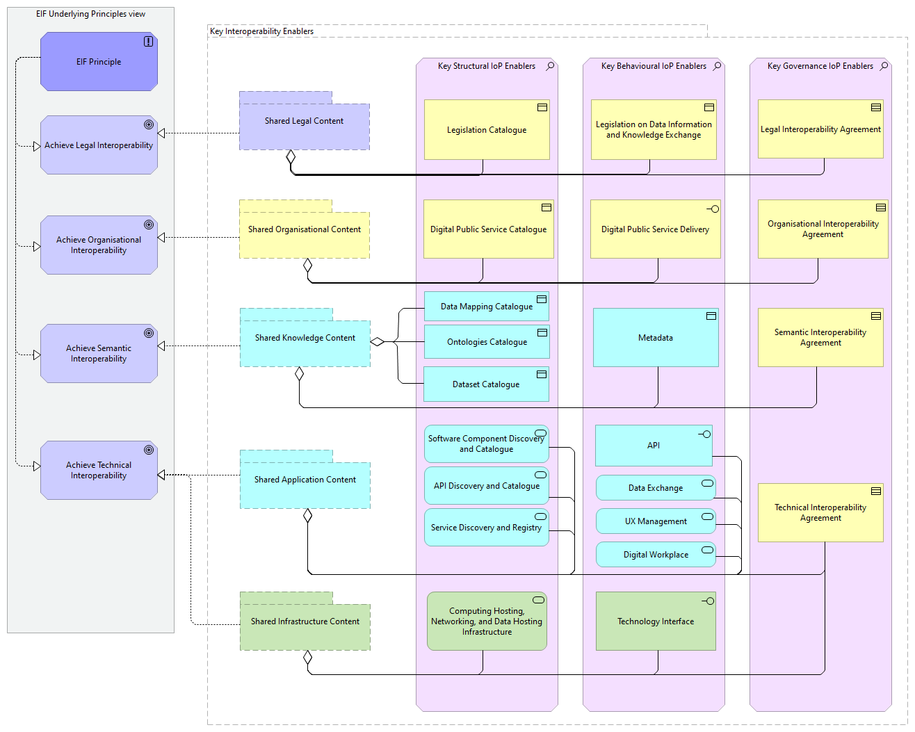 Key Interoperability Enablers viewpoint