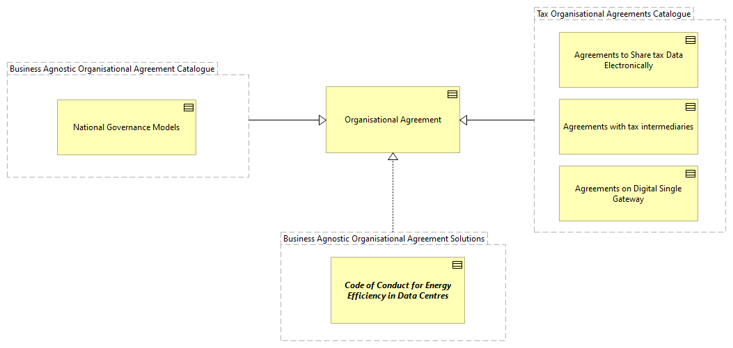 OV-Organisational Agreements