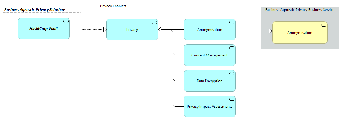 TVA-Privacy Enablers [Motivation]