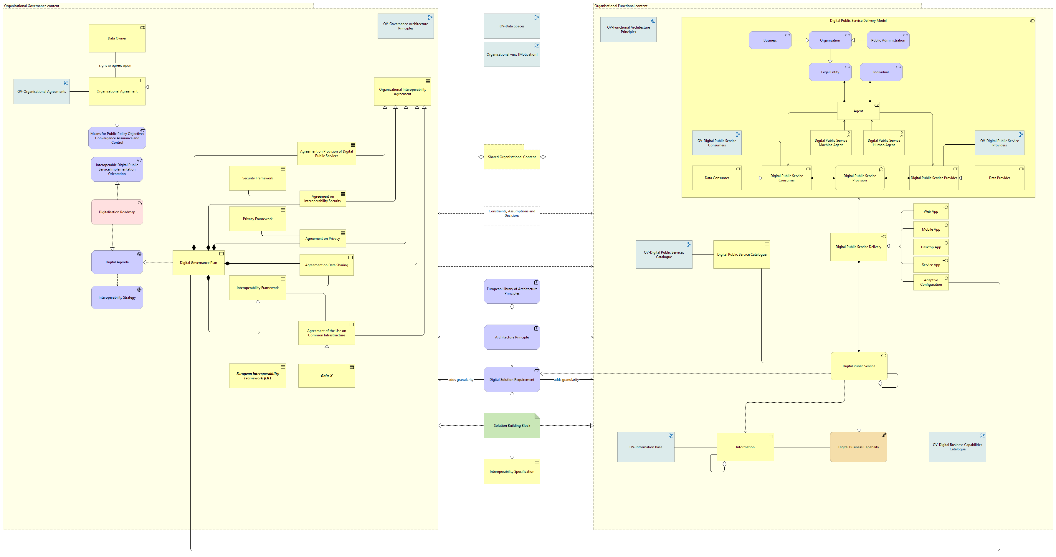 Organisational view