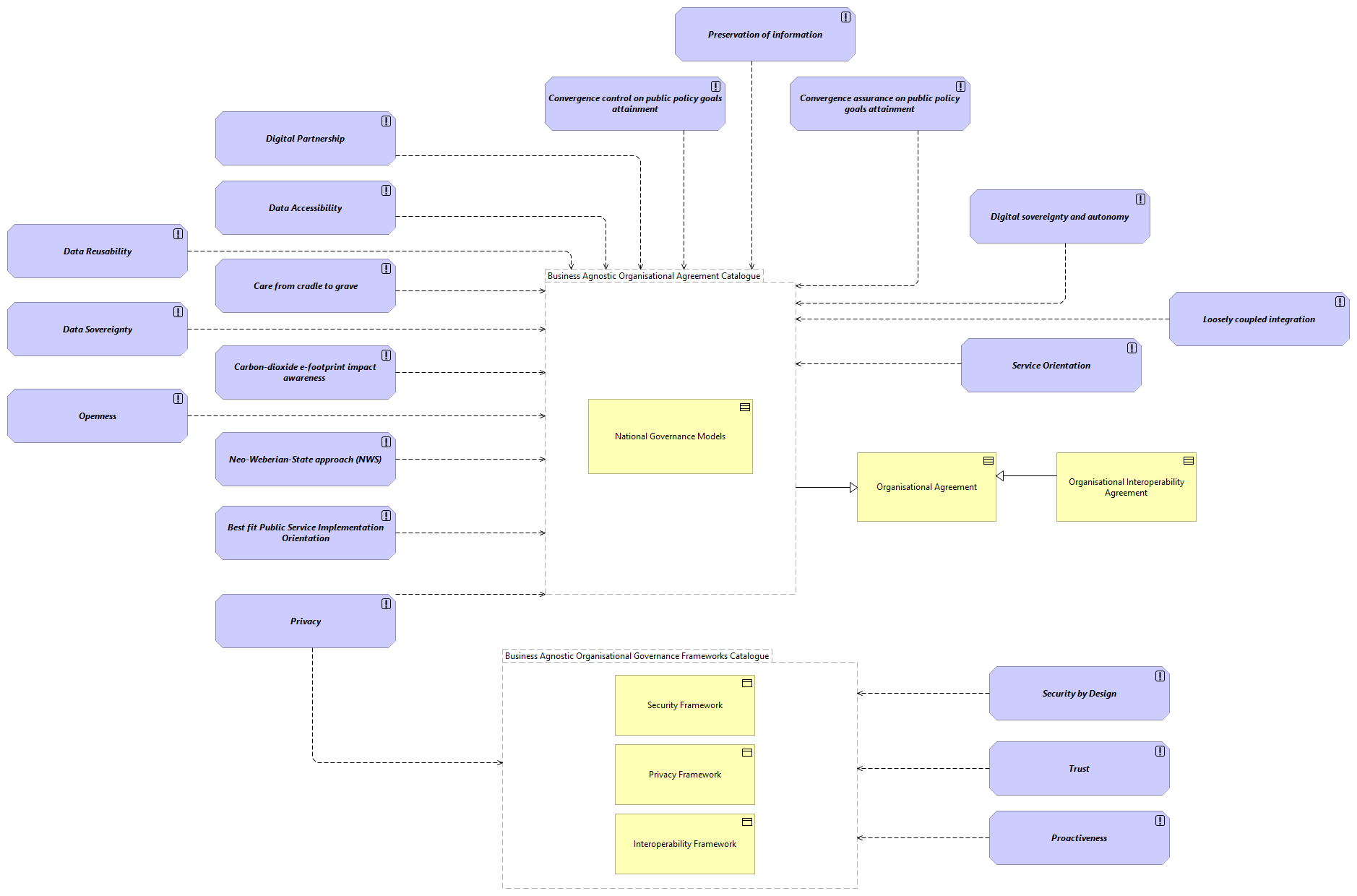 OV-Governance Architecture Principles