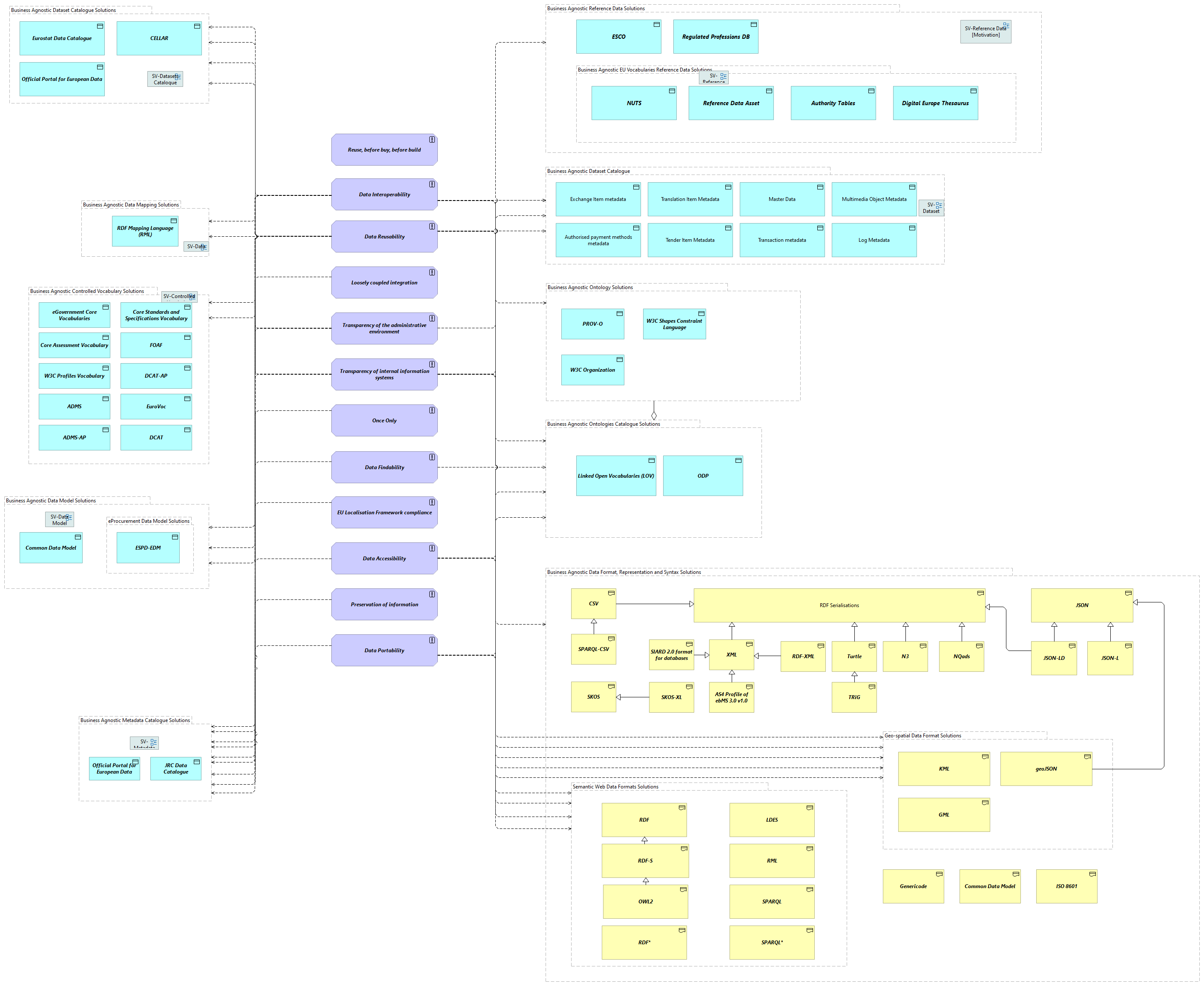 SV-Functional Architecture Principles