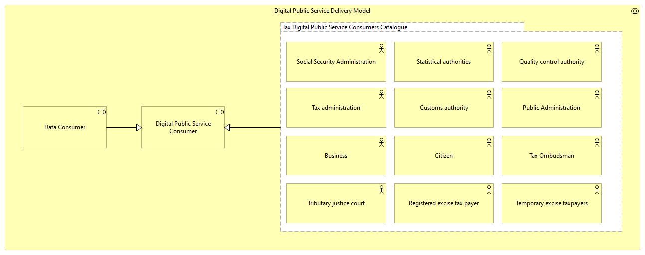 OV-Digital Public Service Consumers