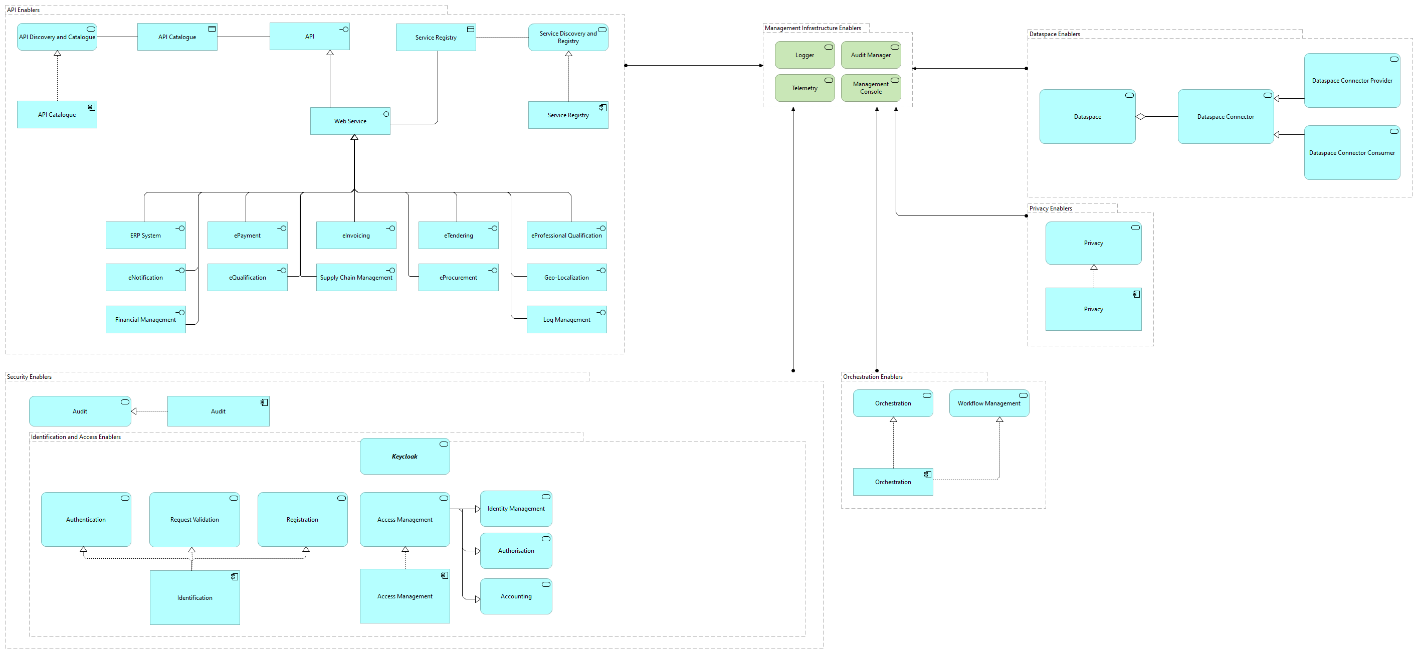 TVI-Management Infrastructure Enablers [Motivation]