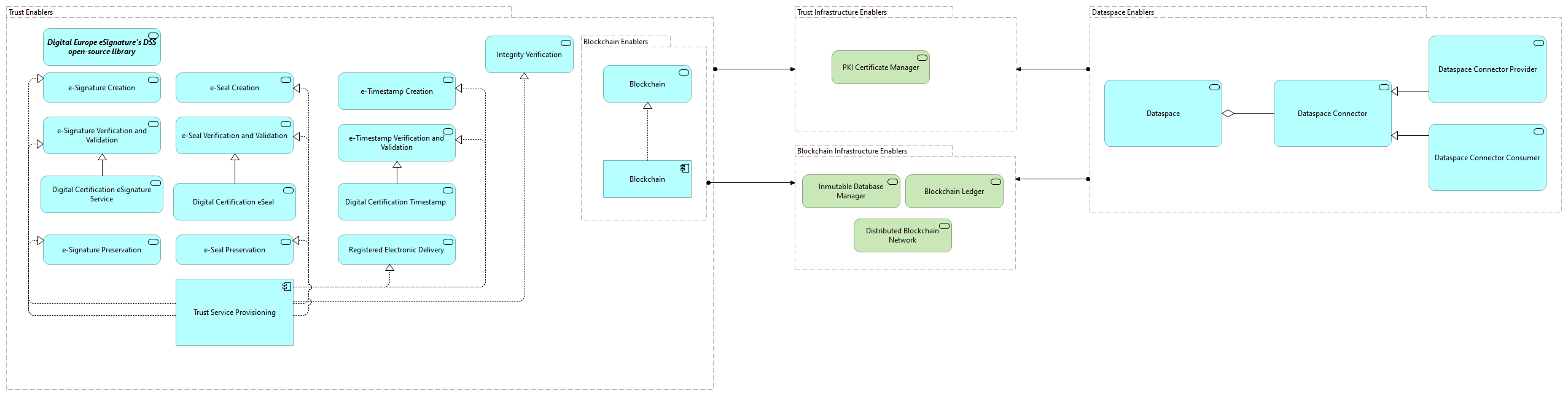 TVI-Trust Infrastructure Enablers [Motivation]