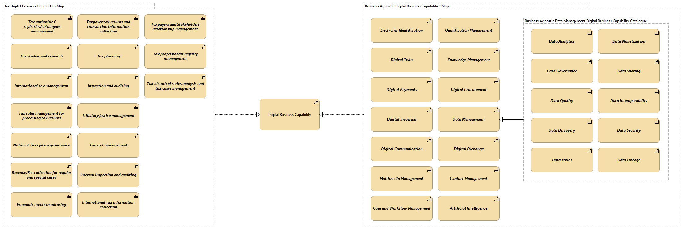 OV-Digital Business Capabilities Catalogue