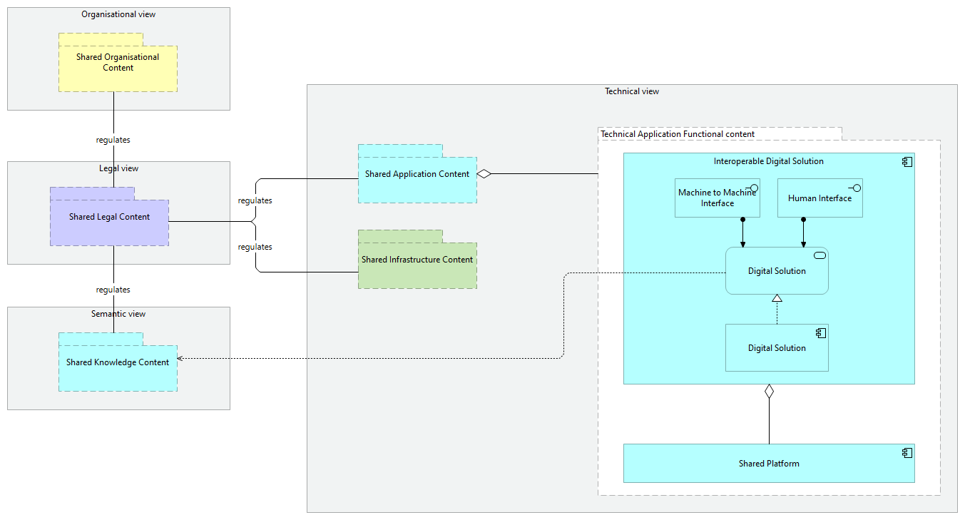 Interoperable European Solution viewpoint