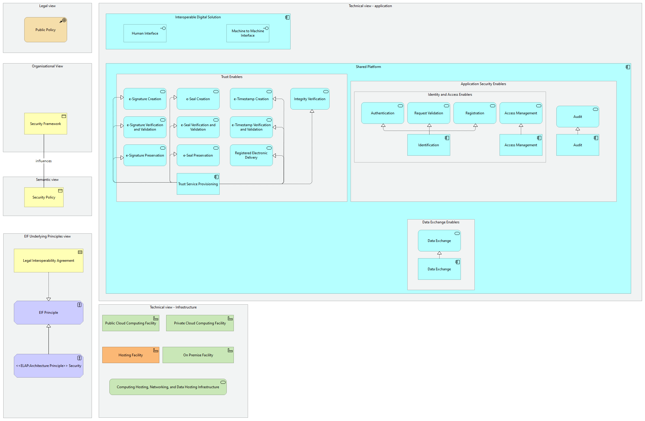 Interoperability Security viewpoint