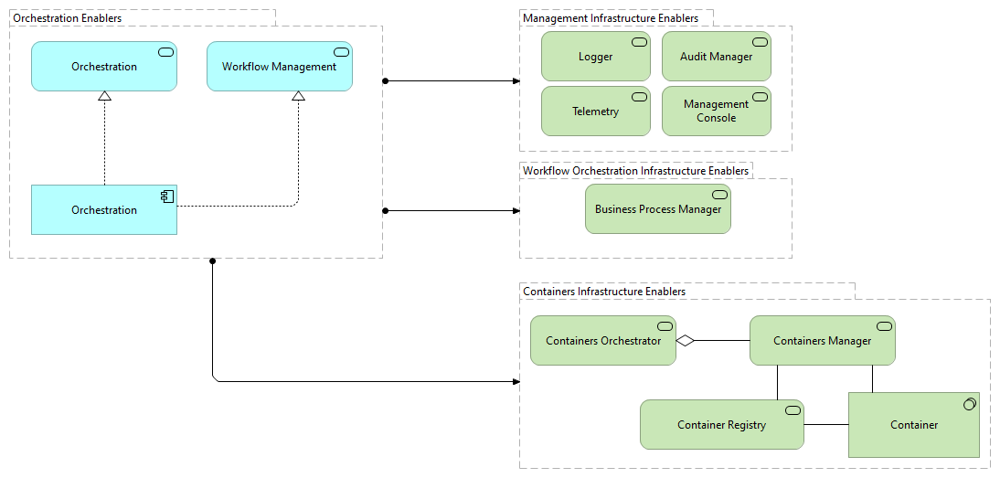 TVI-Containers Infrastructure Enablers [Motivation]