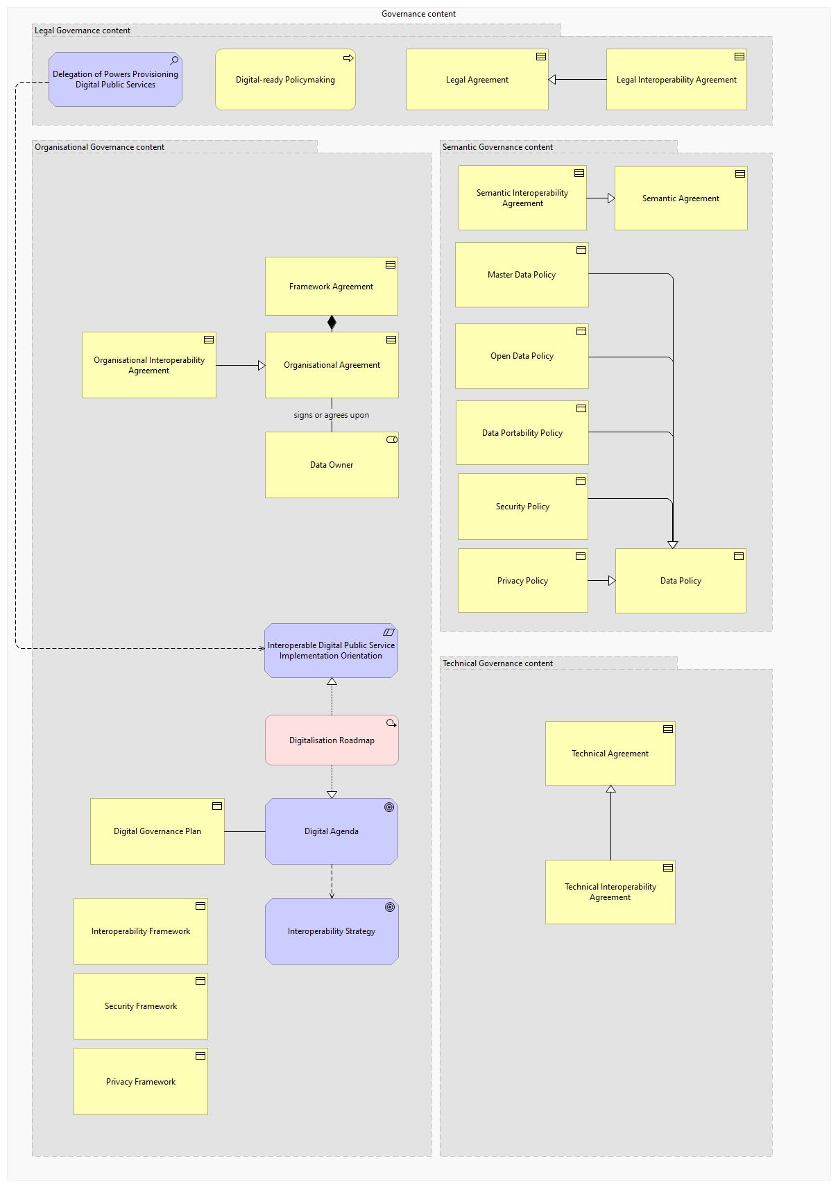 Interoperability Governance viewpoint