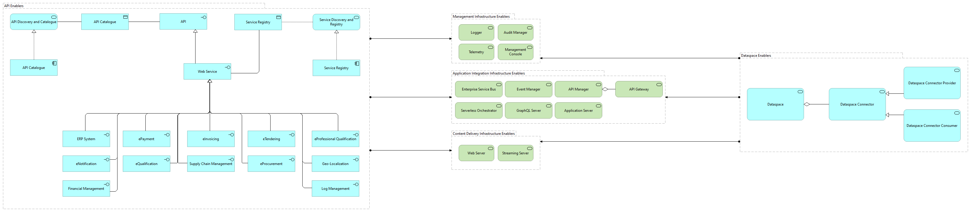 TVI-Application Integration Infrastructure Enablers [Motivation]