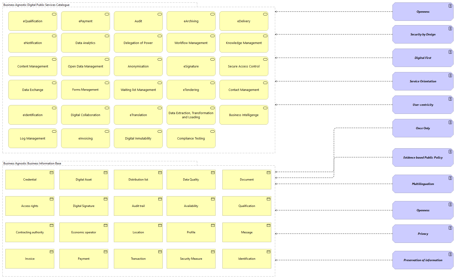 OV-Functional Architecture Principles