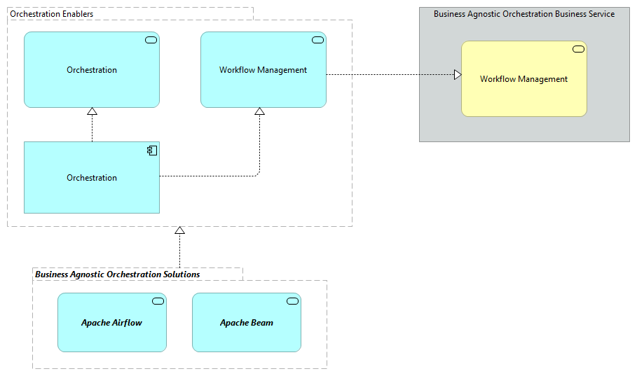 TVA-Orchestration Enablers [Motivation]