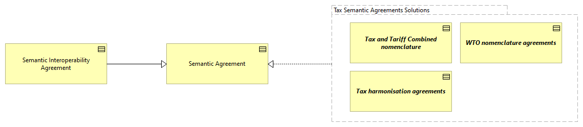 SV-Tax Semantic Agreements Catalogue