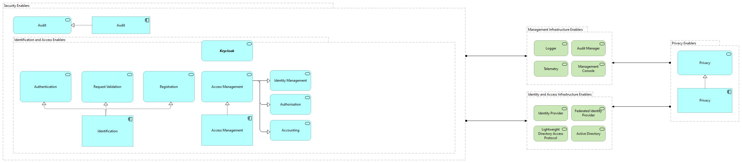 TVI-Access and Identity Infrastructure Enablers [Motivation]