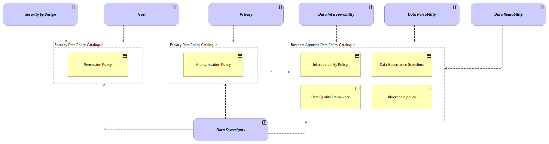 SV-Governance Architecture Principles