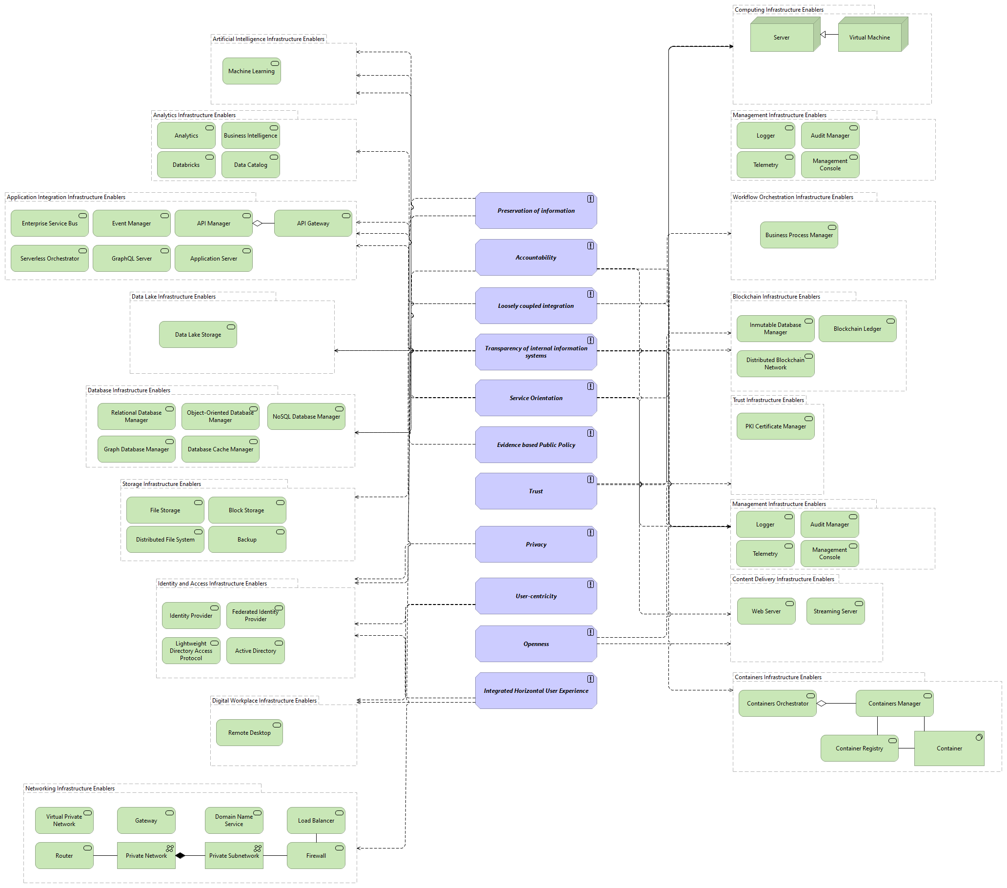 TVI-Functional Architecture Principles