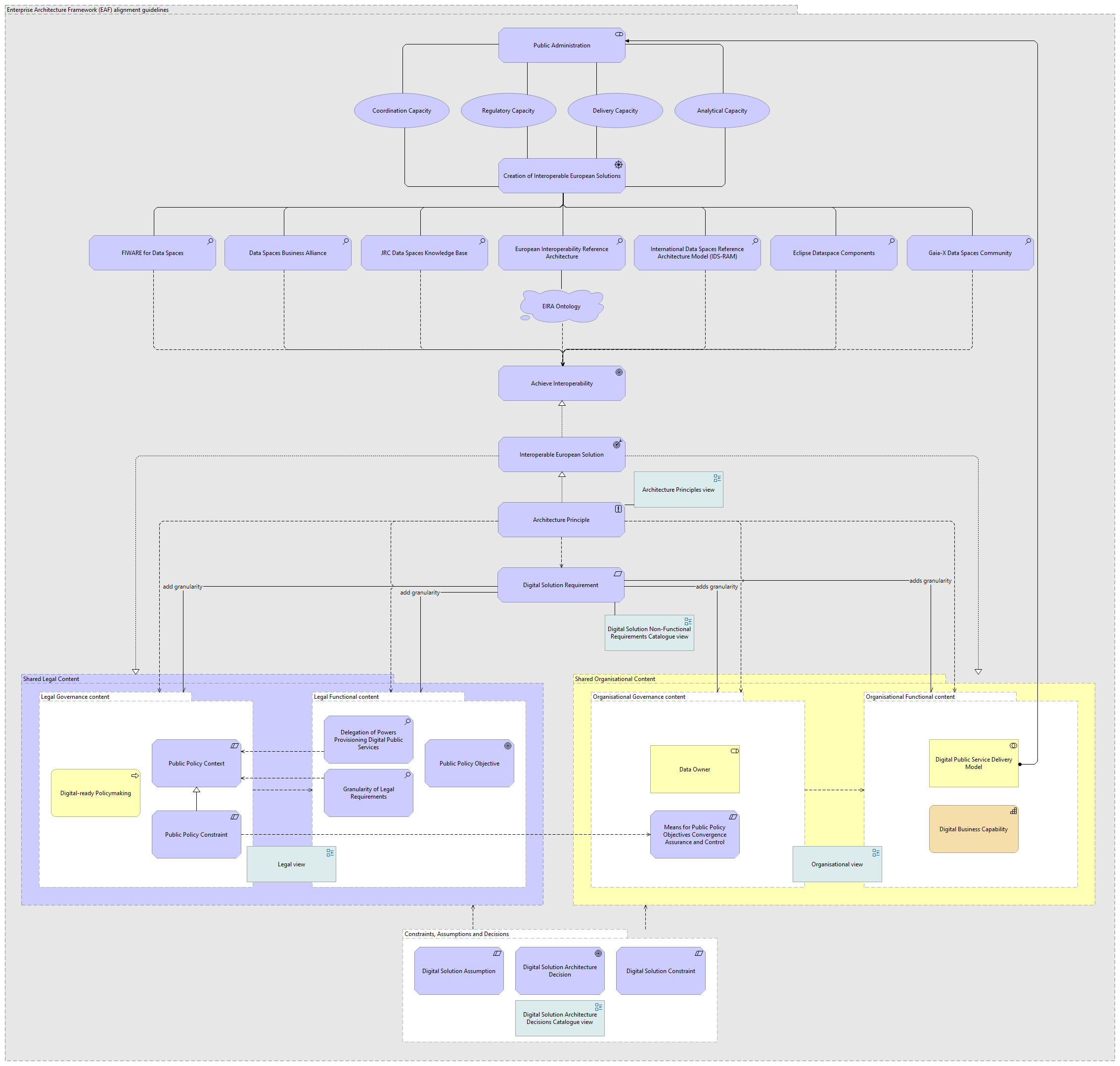 Enterprise Architecture Framework alignment guidelines view