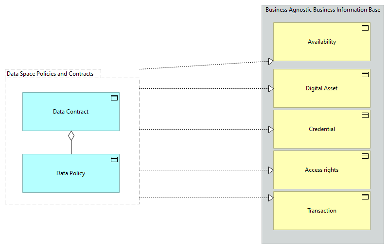 SV-Data Space Policies and Contracts [Motivation]