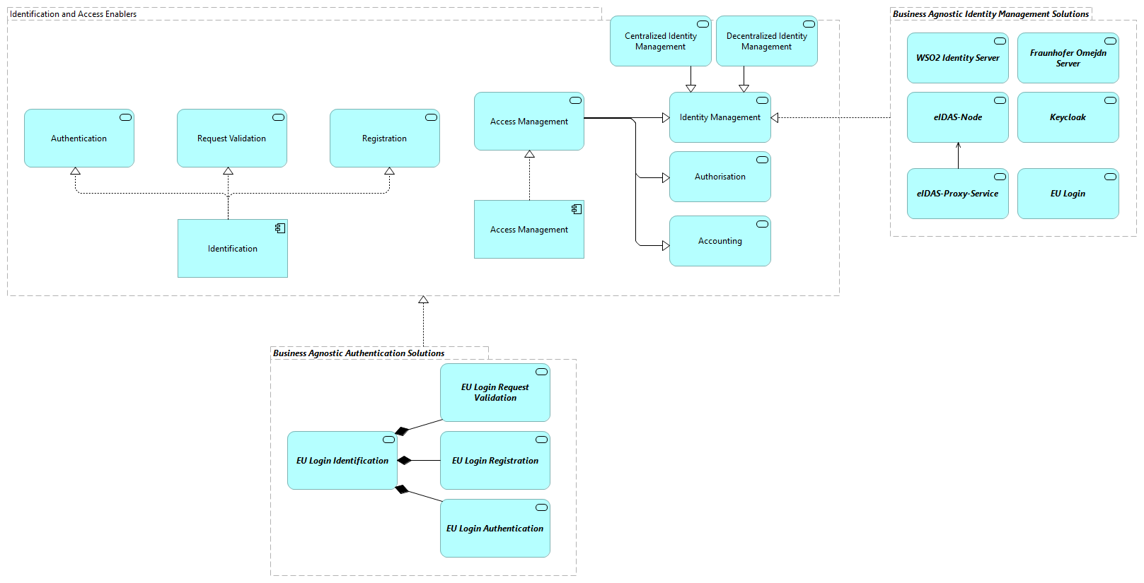 TVA-Identification and Access Enablers [Motivation]